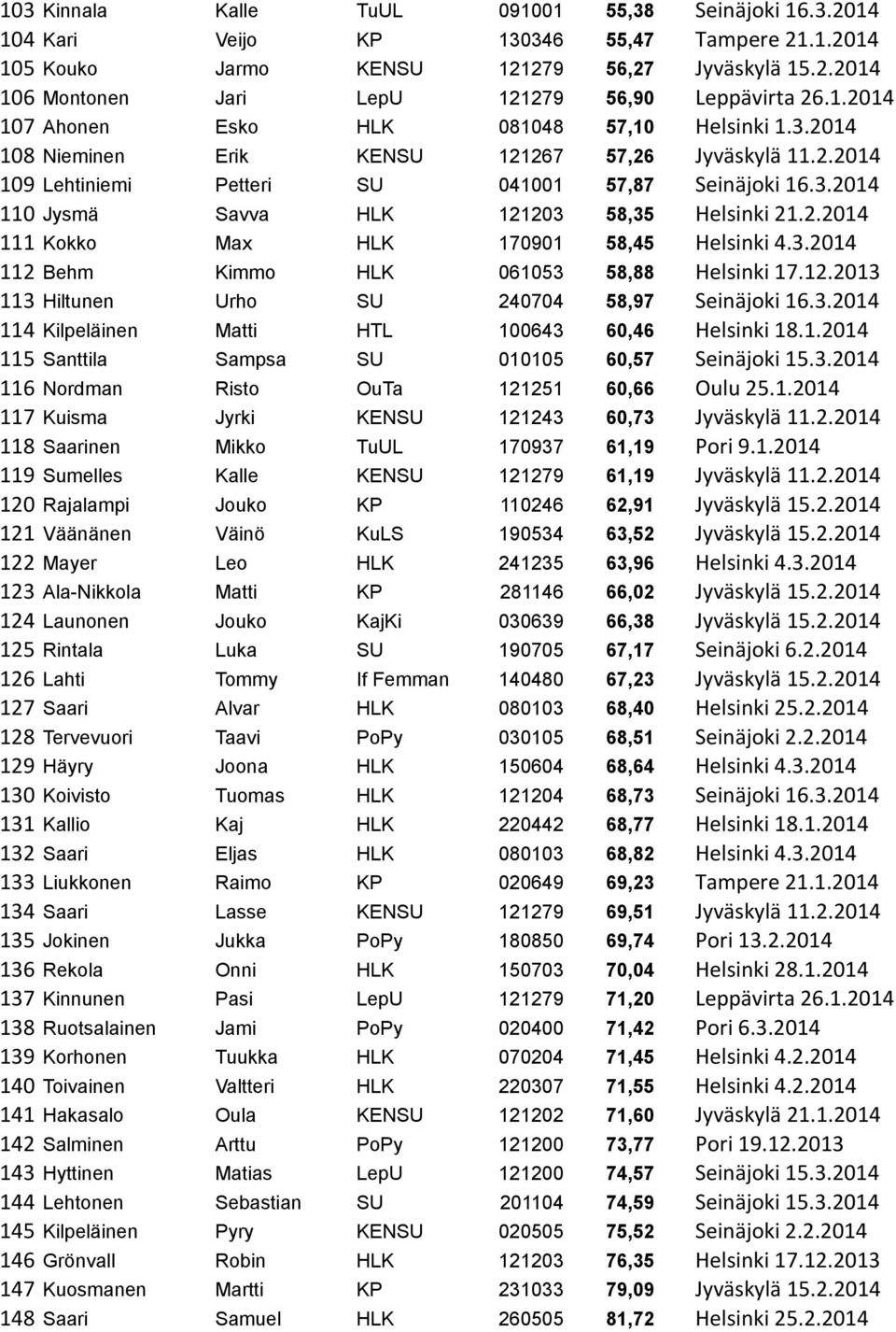 2.2014 111 Kokko Max HLK 170901 58,45 Helsinki 4.3.2014 112 Behm Kimmo HLK 061053 58,88 Helsinki 17.12.2013 113 Hiltunen Urho SU 240704 58,97 Seinäjoki 16.3.2014 114 Kilpeläinen Matti HTL 100643 60,46 Helsinki 18.