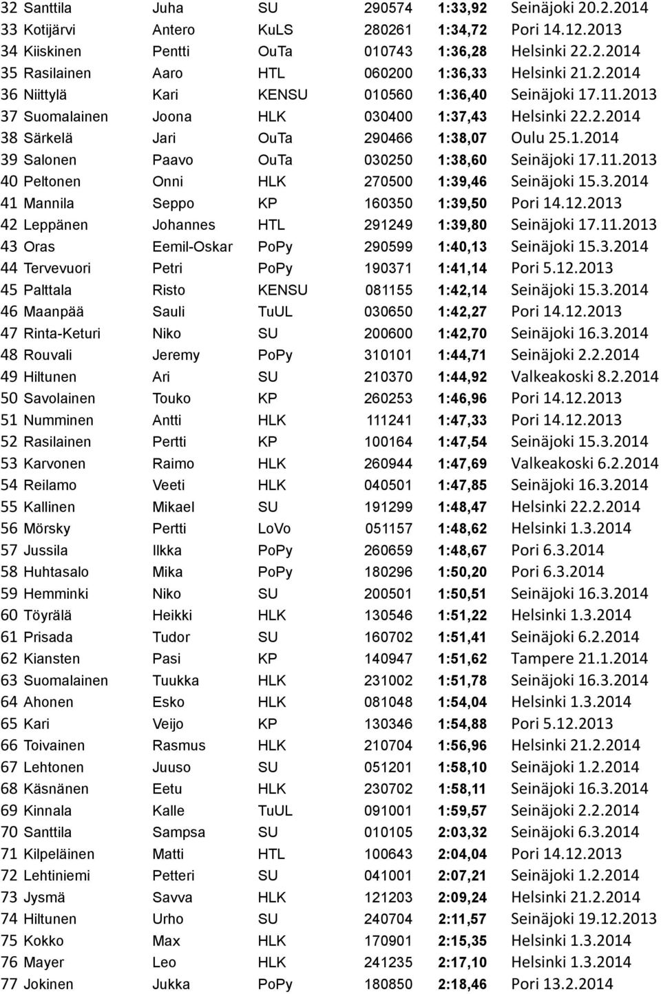 11.2013 40 Peltonen Onni HLK 270500 1:39,46 Seinäjoki 15.3.2014 41 Mannila Seppo KP 160350 1:39,50 Pori 14.12.2013 42 Leppänen Johannes HTL 291249 1:39,80 Seinäjoki 17.11.2013 43 Oras Eemil-Oskar PoPy 290599 1:40,13 Seinäjoki 15.