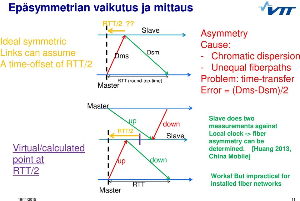 time-transfer Error = (Dms-Dsm)/2 Virtual/calculated point at RTT/2 Master Master up up RTT/2 RTT down down Slave Slave does