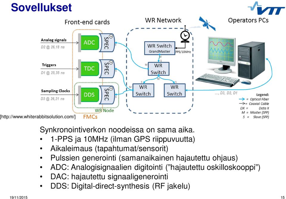 (samanaikainen hajautettu ohjaus) ADC: Analogisignaalien digitointi ( hajautettu