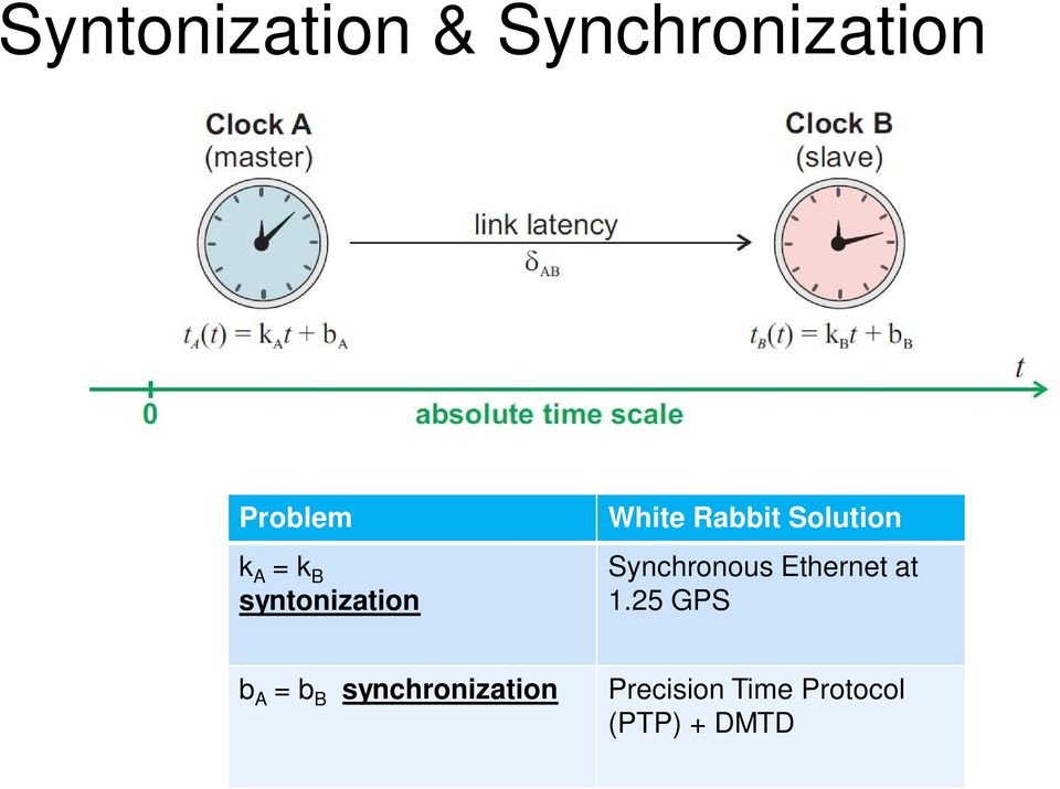 Synchronous Ethernet at 1.