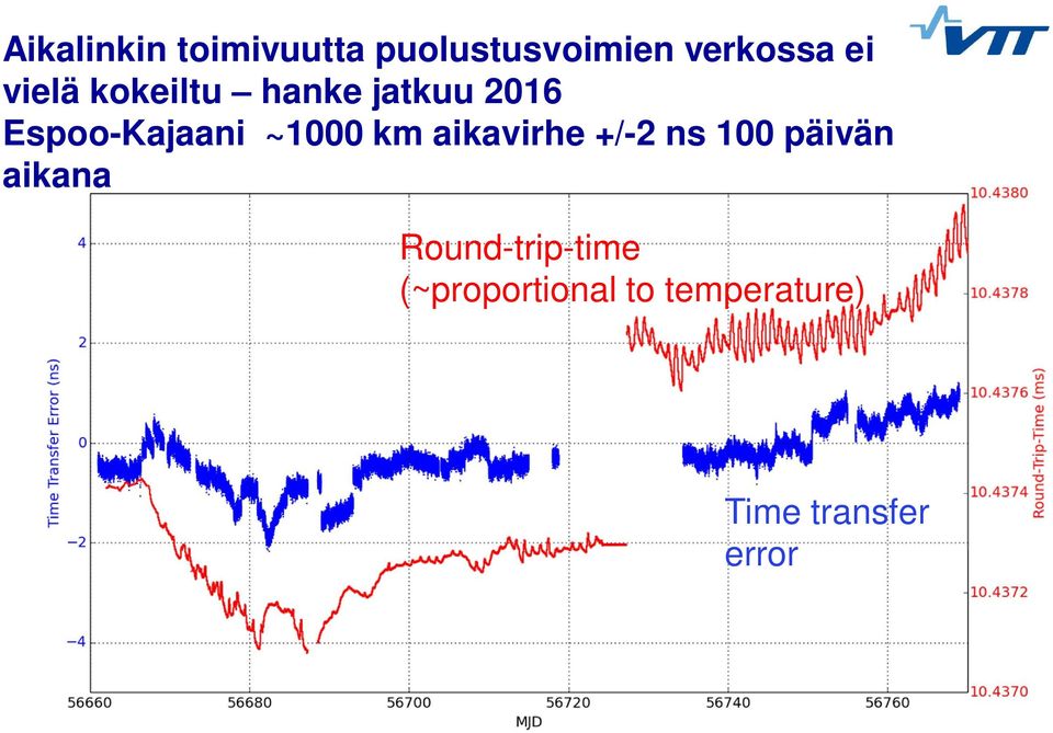 km aikavirhe +/-2 ns 100 päivän aikana