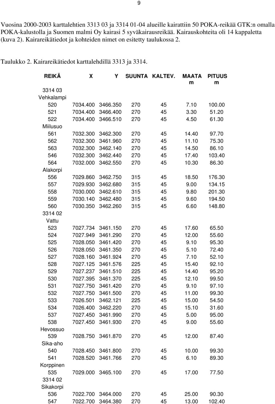 MAATA m PITUUS m 3314 03 Vehkalampi 520 7034.400 3466.350 270 45 7.10 100.00 521 7034.400 3466.400 270 45 3.30 51.20 522 7034.400 3466.510 270 45 4.50 61.30 Miilusuo 561 7032.300 3462.300 270 45 14.