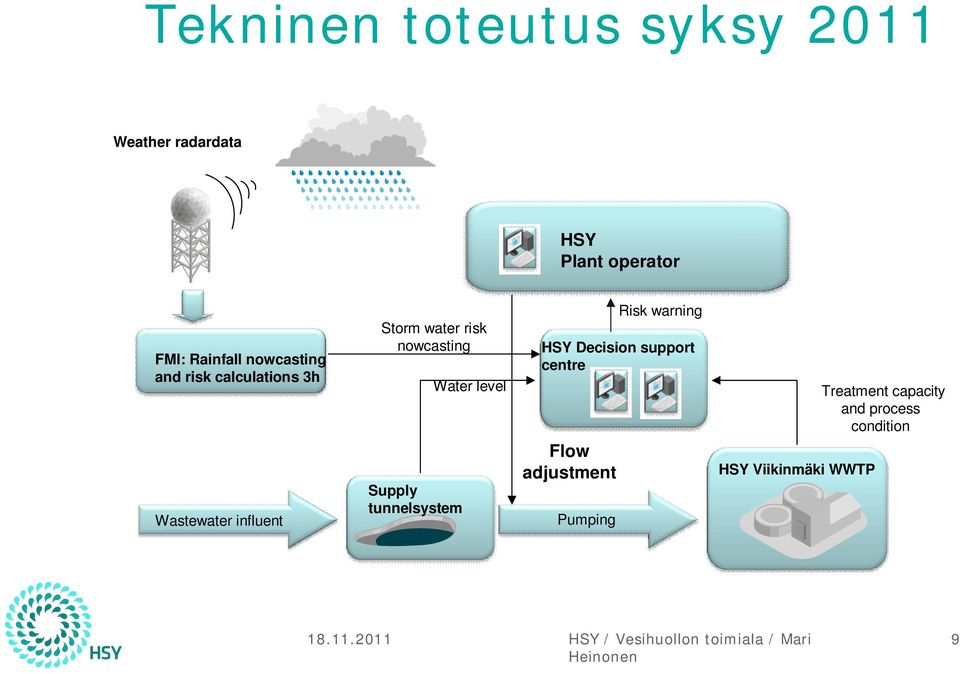 nowcasting Supply tunnelsystem Water level HSY Decision support centre Flow