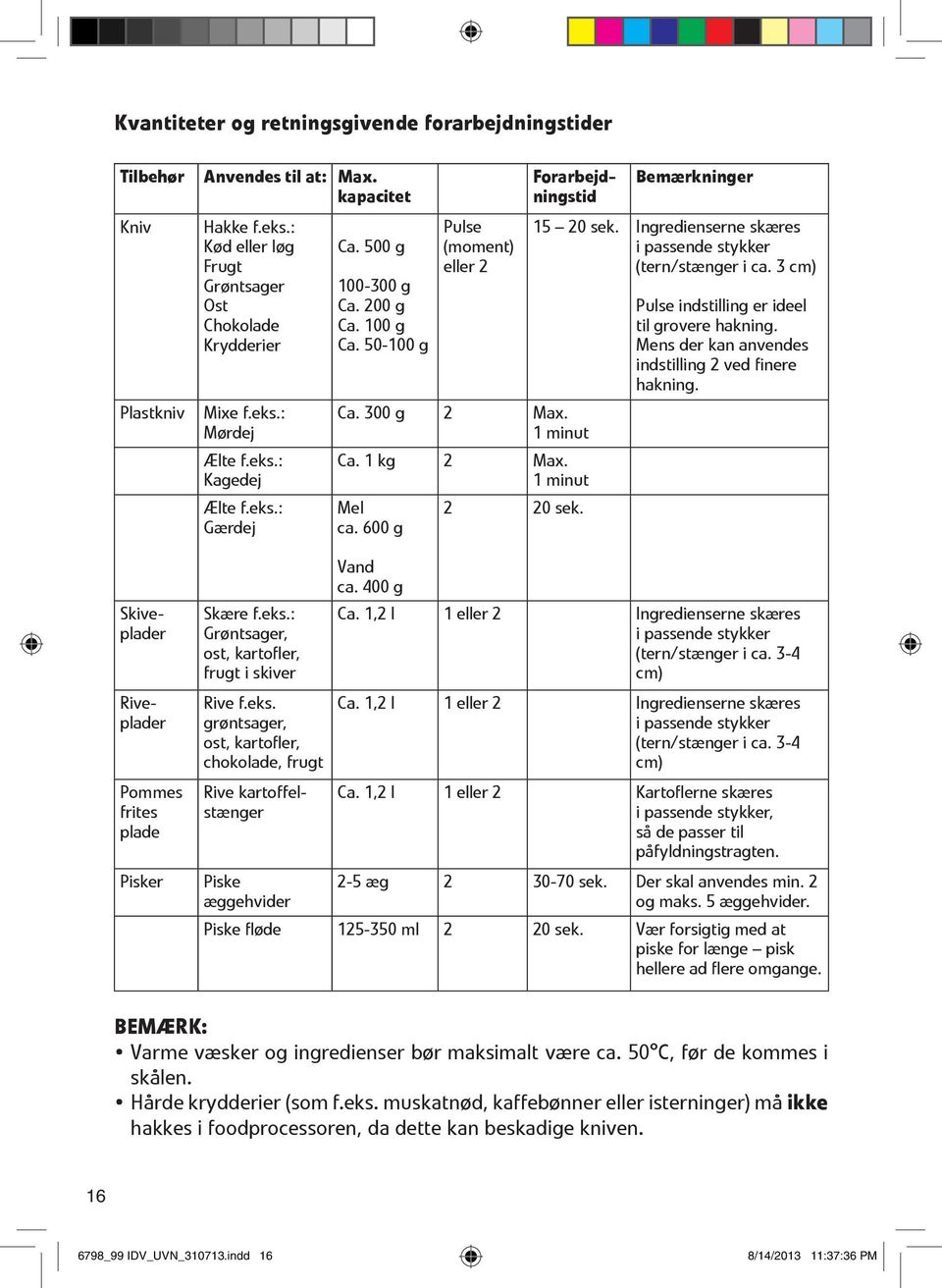 500 g 100-300 g Ca. 200 g Ca. 100 g Ca. 50-100 g Pulse (moment) eller 2 Ca. 300 g 2 Max. 1 minut Ca. 1 kg 2 Max. 1 minut Mel 2 20 sek. ca. 600 g Bemærkninger 15 20 sek.