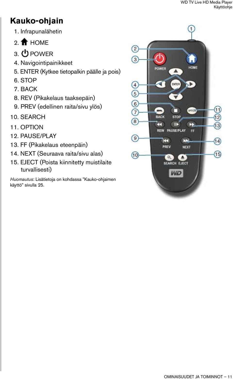 PREV (edellinen raita/sivu ylös) 10. SEARCH 11. OPTION 12. PAUSE/PLAY 13. FF (Pikakelaus eteenpäin) 14.