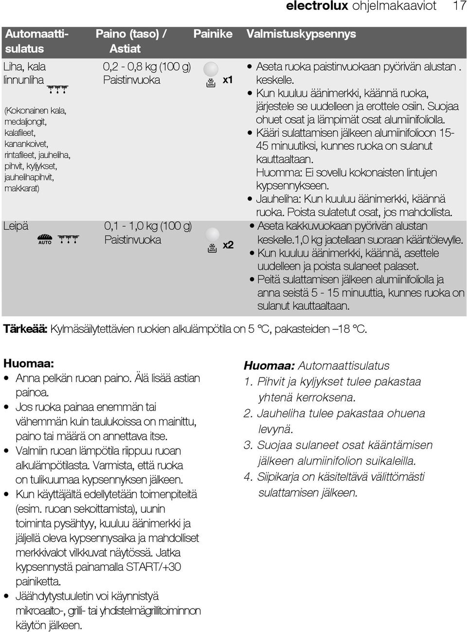 kalafileet, Kääri sulattamisen jälkeen alumiinifolioon 15- kanankoivet, 45 minuutiksi, kunnes ruoka on sulanut rintafileet, jauheliha, kauttaaltaan.