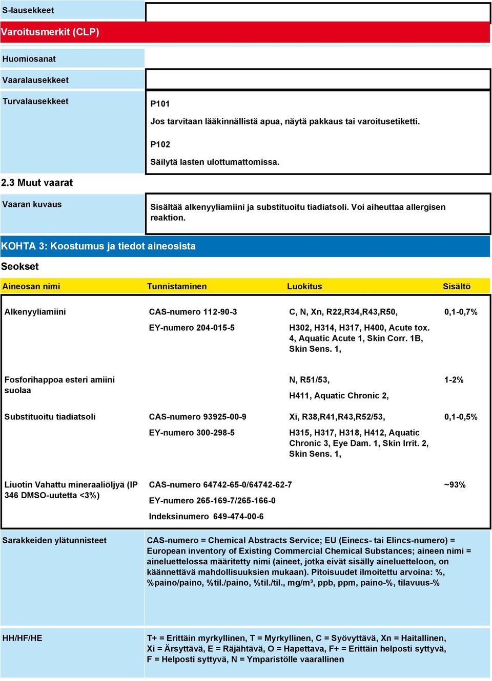 KOHTA 3: Koostumus ja tiedot aineosista Seokset osan nimi Tunnistaminen Luokitus Sisältö Alkenyyliamiini CAS-numero 112-90-3 EY-numero 204-015-5 C, N, Xn, R22,R34,R43,R50, H302, H314, H317, H400,