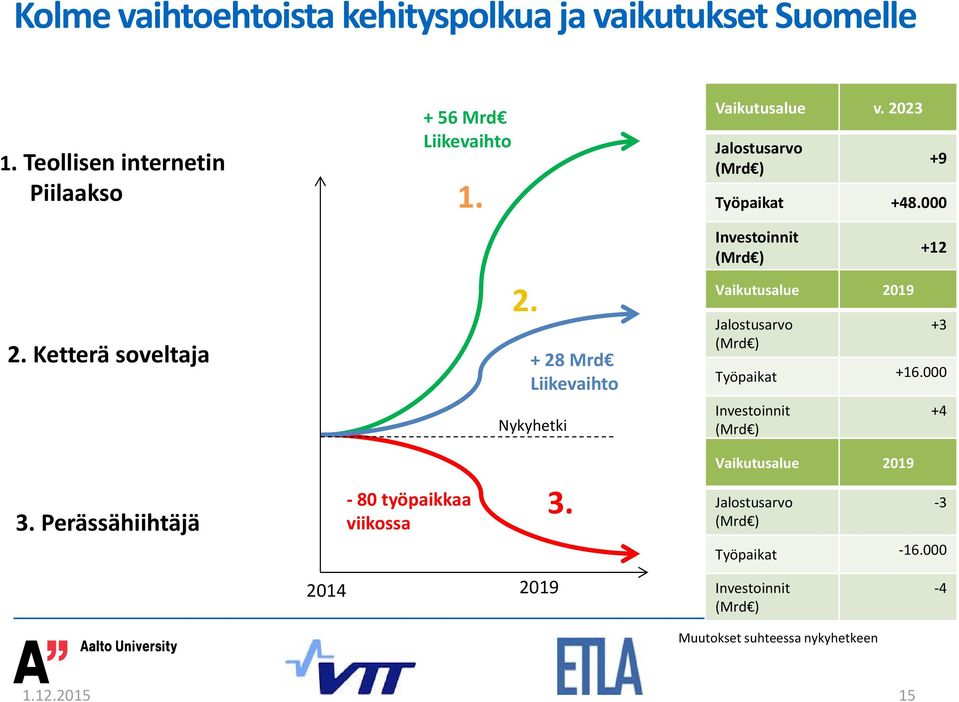 2023 Jalostusarvo (Mrd ) +9 Työpaikat +48.000 Investoinnit (Mrd ) Vaikutusalue 2019 Jalostusarvo (Mrd ) +12 +3 Työpaikat +16.