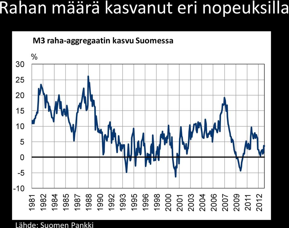 määrä kasvanut eri nopeuksilla M3 raha-aggregaatin