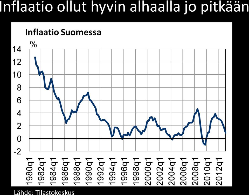 2012q1 Inflaatio ollut hyvin alhaalla jo pitkään 14 12