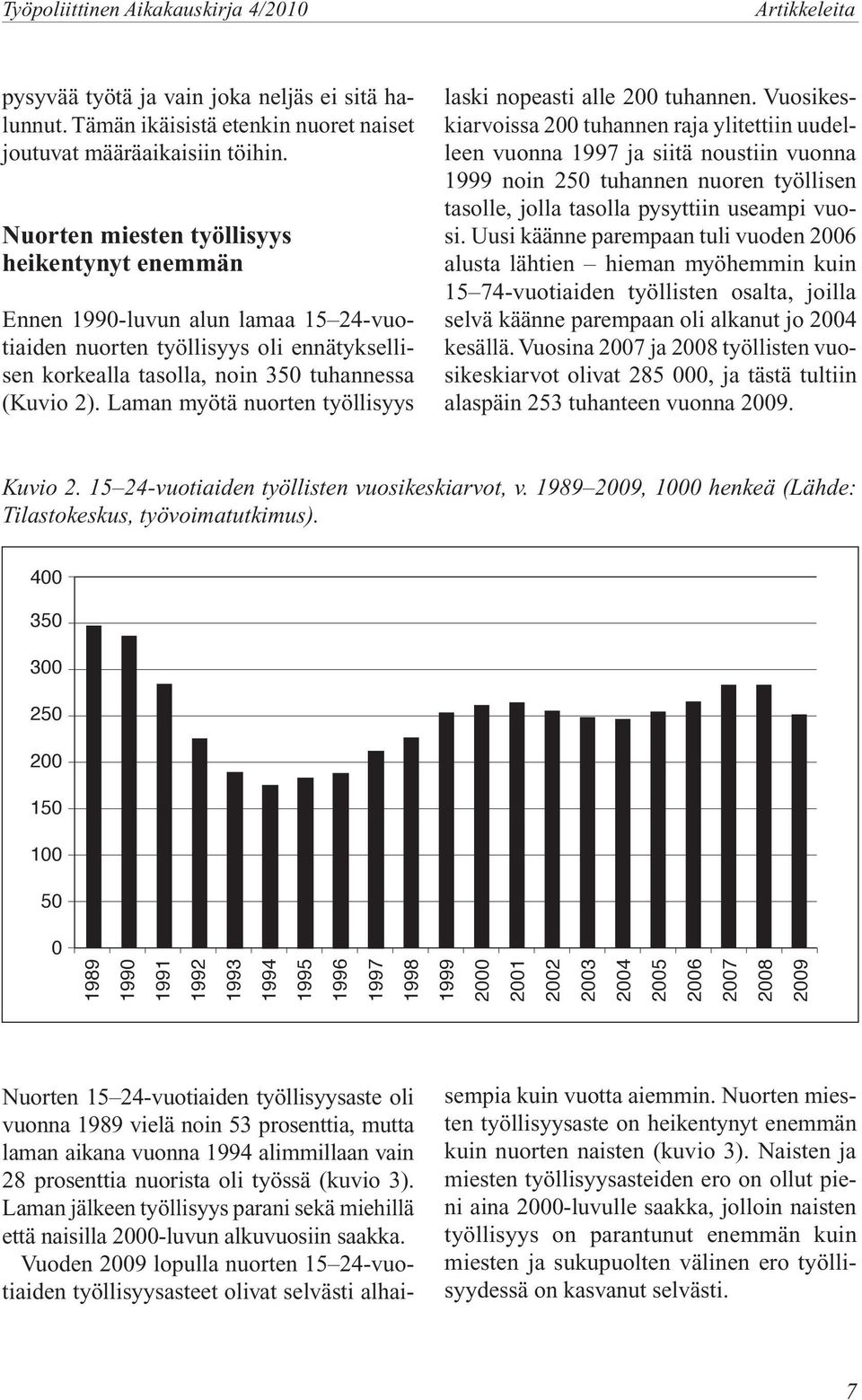 Laman myötä nuorten työllisyys laski nopeasti alle 200 tuhannen.