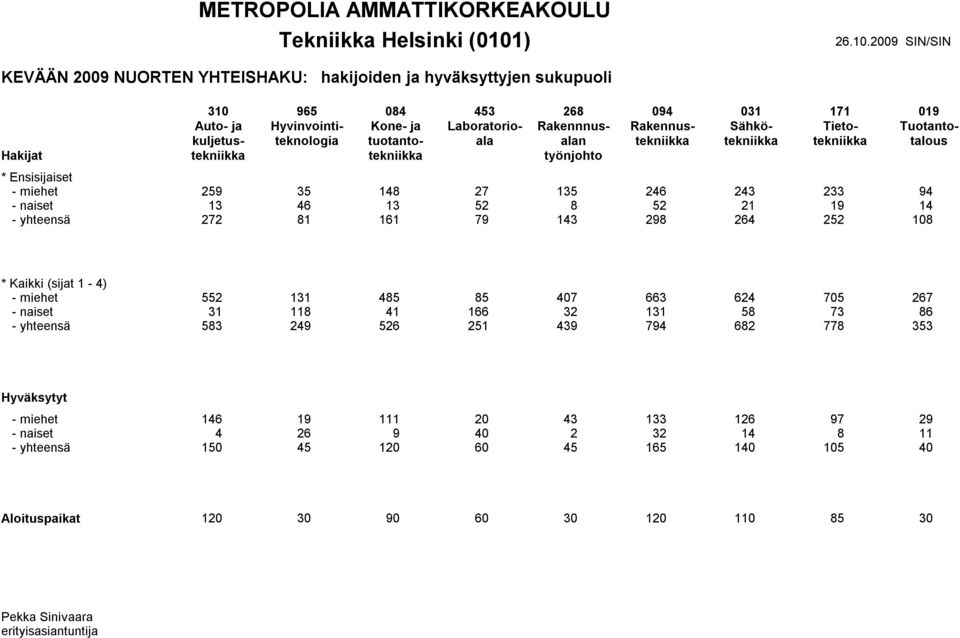 14 - yhteensä 272 81 161 79 143 298 264 252 108 - miehet 552 131 485 85 407 663 624 705 267 - naiset 31 118 41 166 32 131 58 73 86 - yhteensä 583 249 526 251 439 794 682 778 353 -