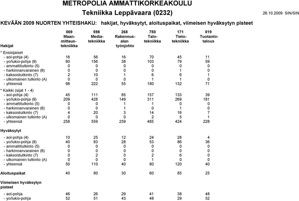 kaksoistutkinto (7) 2 10 1 6 6 1 - ulkomainen tutkinto (A) 0 0 0 1 1 0 - yhteensä 98 222 55 180 132 71 - aol-pohja (4) 45 111 85 157 133 39 - yo/lukio-pohja (9) 209 428 149 311 269 181 -