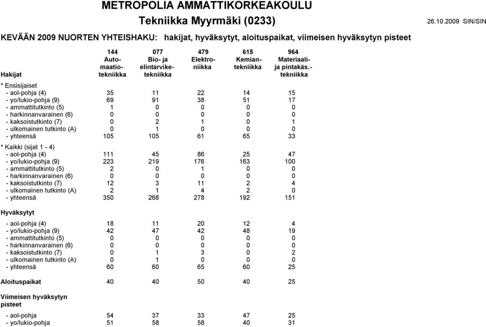 - Hakijat tekniikka tekniikka tekniikka - aol-pohja (4) 35 11 22 14 15 - yo/lukio-pohja (9) 69 91 38 51 17 - ammattitutkinto (5) 1 0 0 0 0 - harkinnanvarainen (6) 0 0 0 0 0 - kaksoistutkinto (7) 0 2