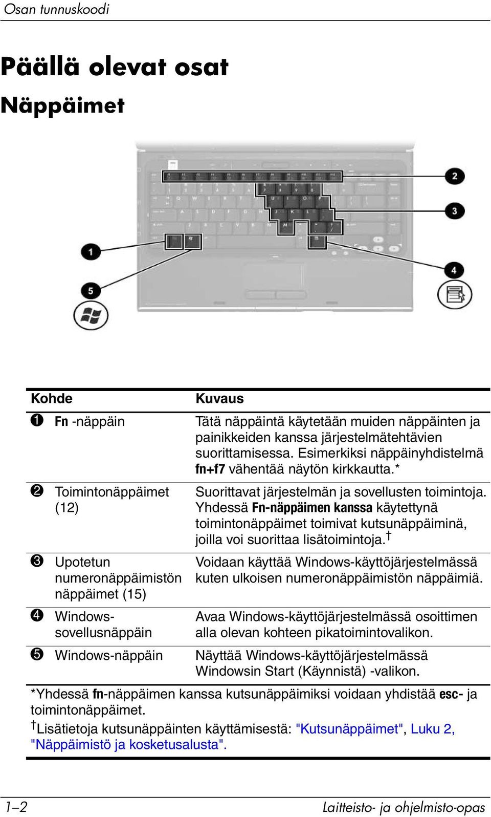 * 2 Toimintonäppäimet (12) 3 Upotetun numeronäppäimistön näppäimet (15) 4 Windowssovellusnäppäin Suorittavat järjestelmän ja sovellusten toimintoja.