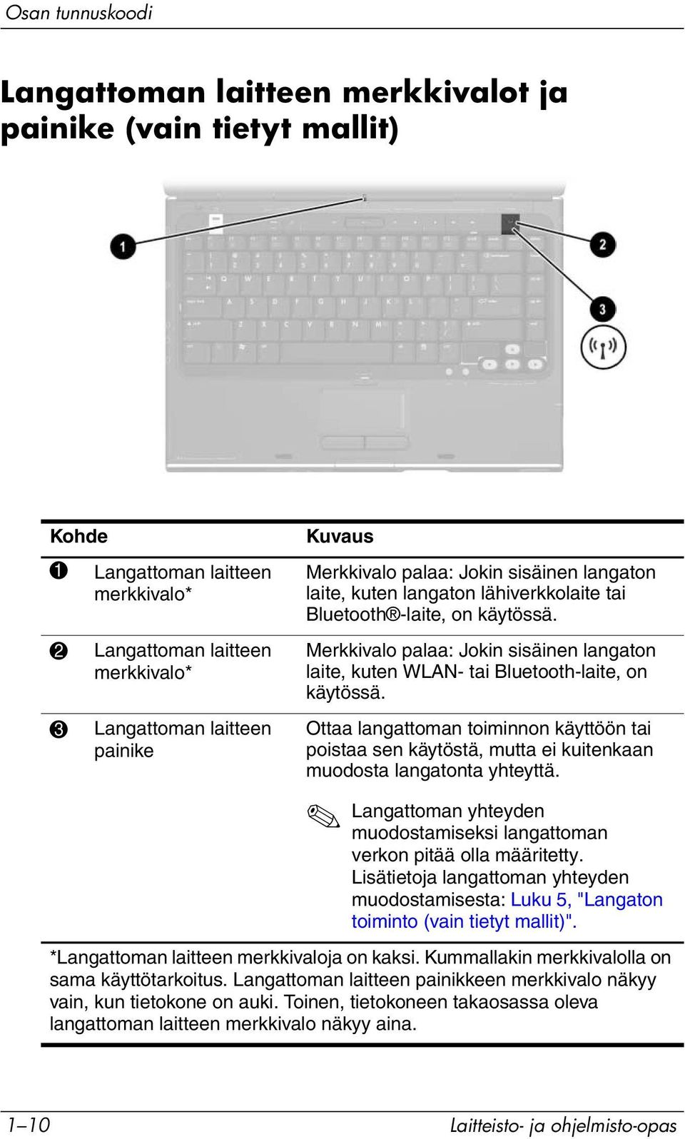 Merkkivalo palaa: Jokin sisäinen langaton laite, kuten WLAN- tai Bluetooth-laite, on käytössä.