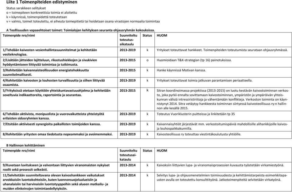 Toimenpide nro/nimi Suunniteltu toteutusaikataulu Status HUOM 1/Tehdään kaivosten vesienhallintasuunnitelmat ja kehitetään vesiteknologiaa.