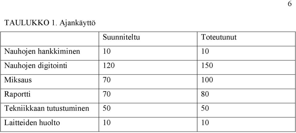 hankkiminen 10 10 Nauhojen digitointi 120 150