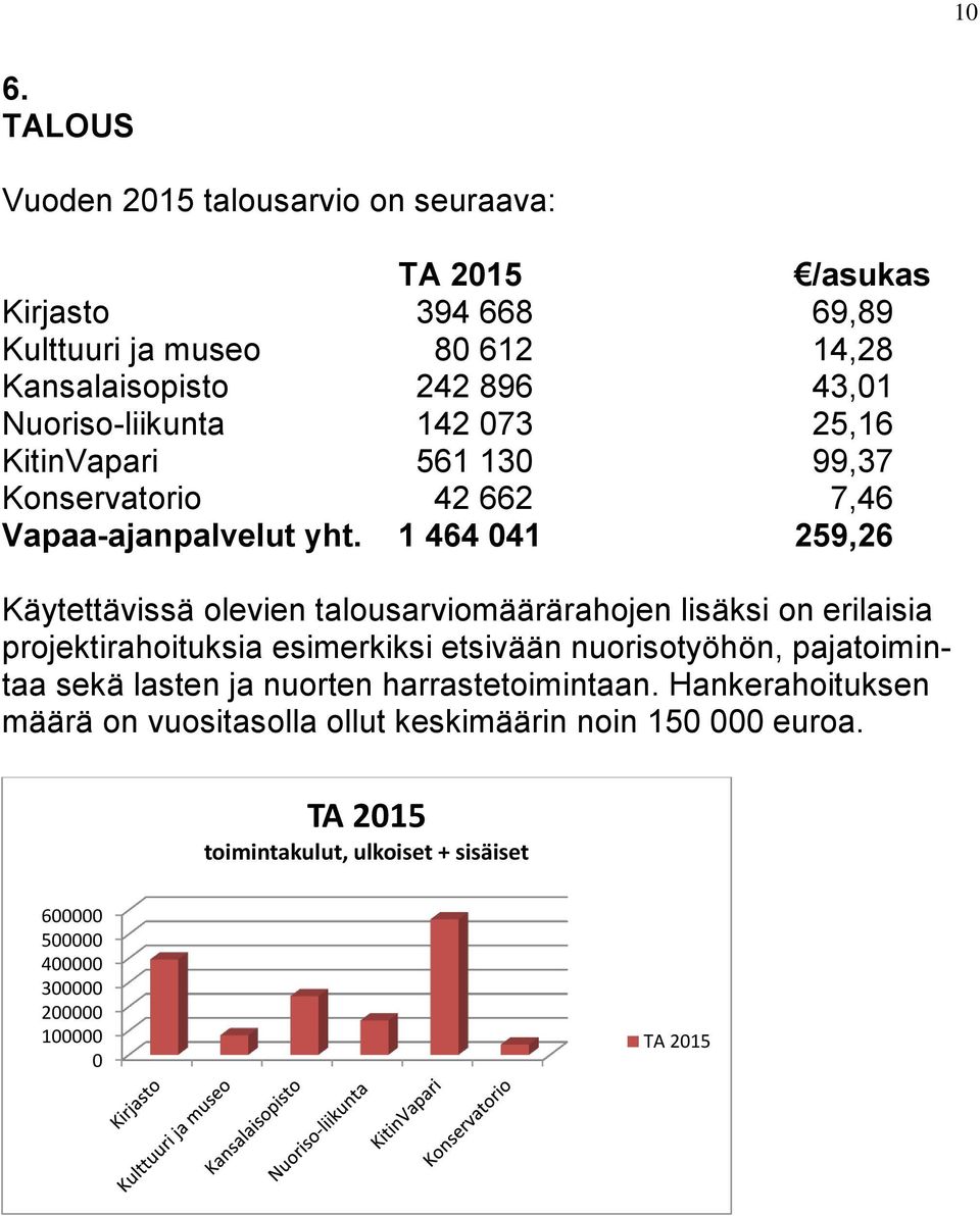 1 464 041 259,26 Käytettävissä olevien talousarviomäärärahojen lisäksi on erilaisia projektirahoituksia esimerkiksi etsivään nuorisotyöhön, pajatoimintaa