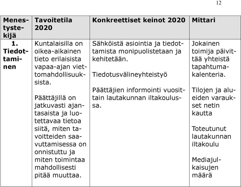 muuttaa. Konkreettiset keinot 2020 Mittari Sähköistä asiointia ja tiedottamista monipuolistetaan ja kehitetään.