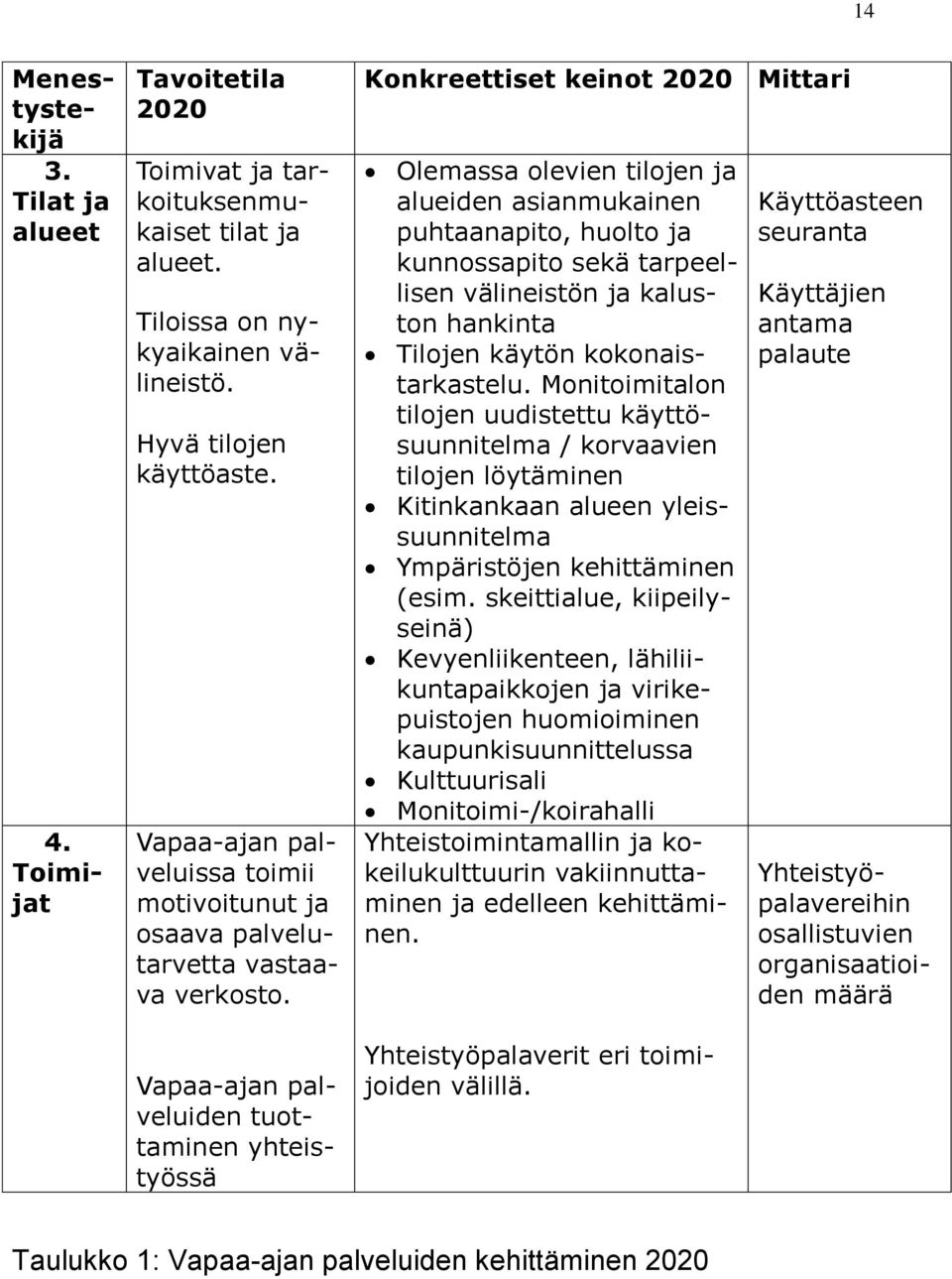 Vapaa-ajan palveluiden tuottaminen yhteistyössä Konkreettiset keinot 2020 Mittari Olemassa olevien tilojen ja alueiden asianmukainen puhtaanapito, huolto ja kunnossapito sekä tarpeellisen välineistön