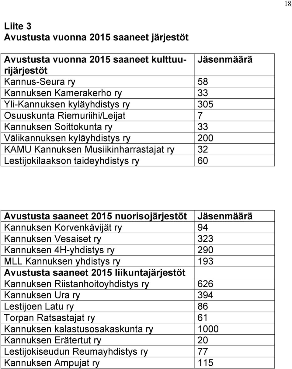 nuorisojärjestöt Jäsenmäärä Kannuksen Korvenkävijät ry 94 Kannuksen Vesaiset ry 323 Kannuksen 4H-yhdistys ry 290 MLL Kannuksen yhdistys ry 193 Avustusta saaneet 2015 liikuntajärjestöt Kannuksen