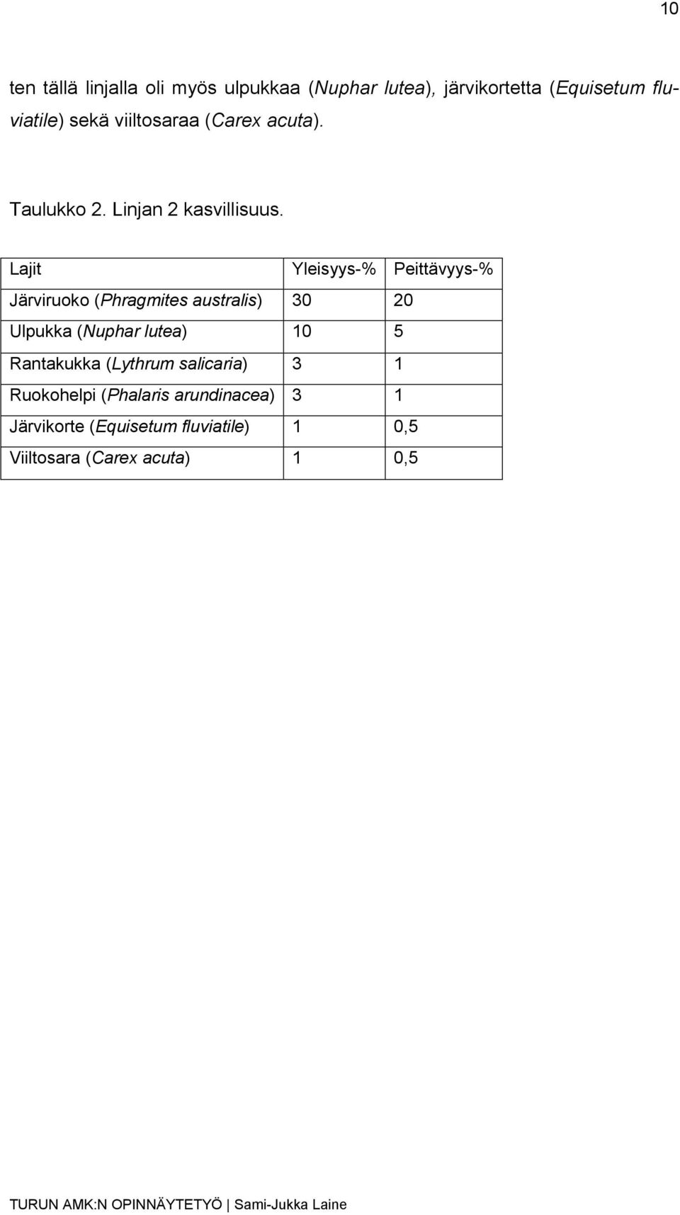 Lajit Yleisyys-% Peittävyys-% Järviruoko (Phragmites australis) 30 20 Ulpukka (Nuphar lutea) 10 5