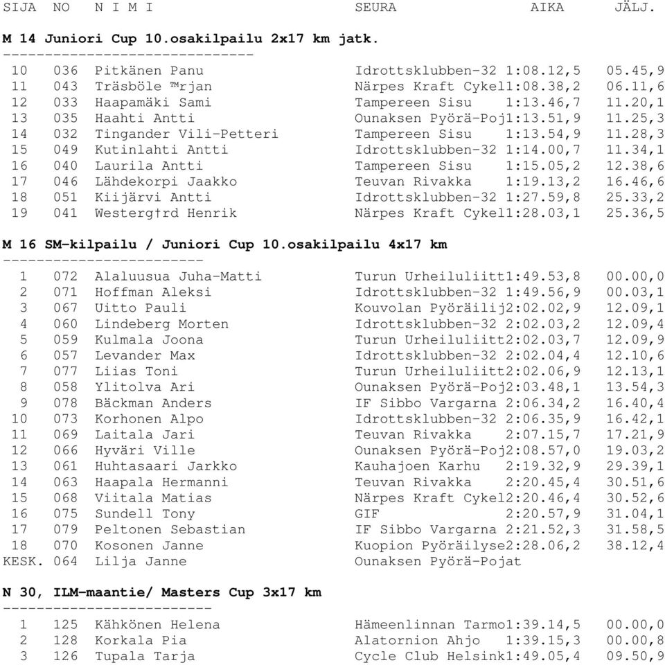 28,3 15 049 Kutinlahti Antti Idrottsklubben-32 1:14.00,7 11.34,1 16 040 Laurila Antti Tampereen Sisu 1:15.05,2 12.38,6 17 046 Lähdekorpi Jaakko Teuvan Rivakka 1:19.13,2 16.