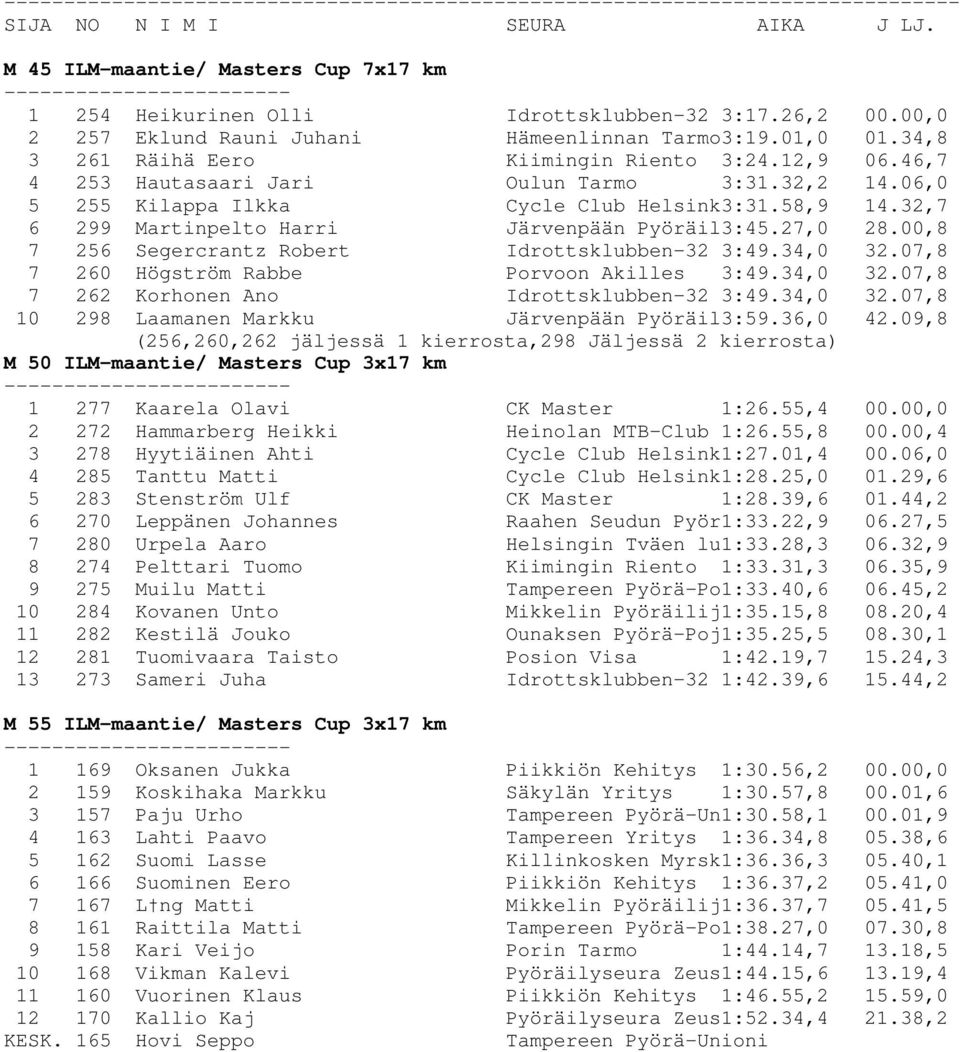 32,7 6 299 Martinpelto Harri Järvenpään Pyöräil3:45.27,0 28.00,8 7 256 Segercrantz Robert Idrottsklubben-32 3:49.34,0 32.07,8 7 260 Högström Rabbe Porvoon Akilles 3:49.34,0 32.07,8 7 262 Korhonen Ano Idrottsklubben-32 3:49.