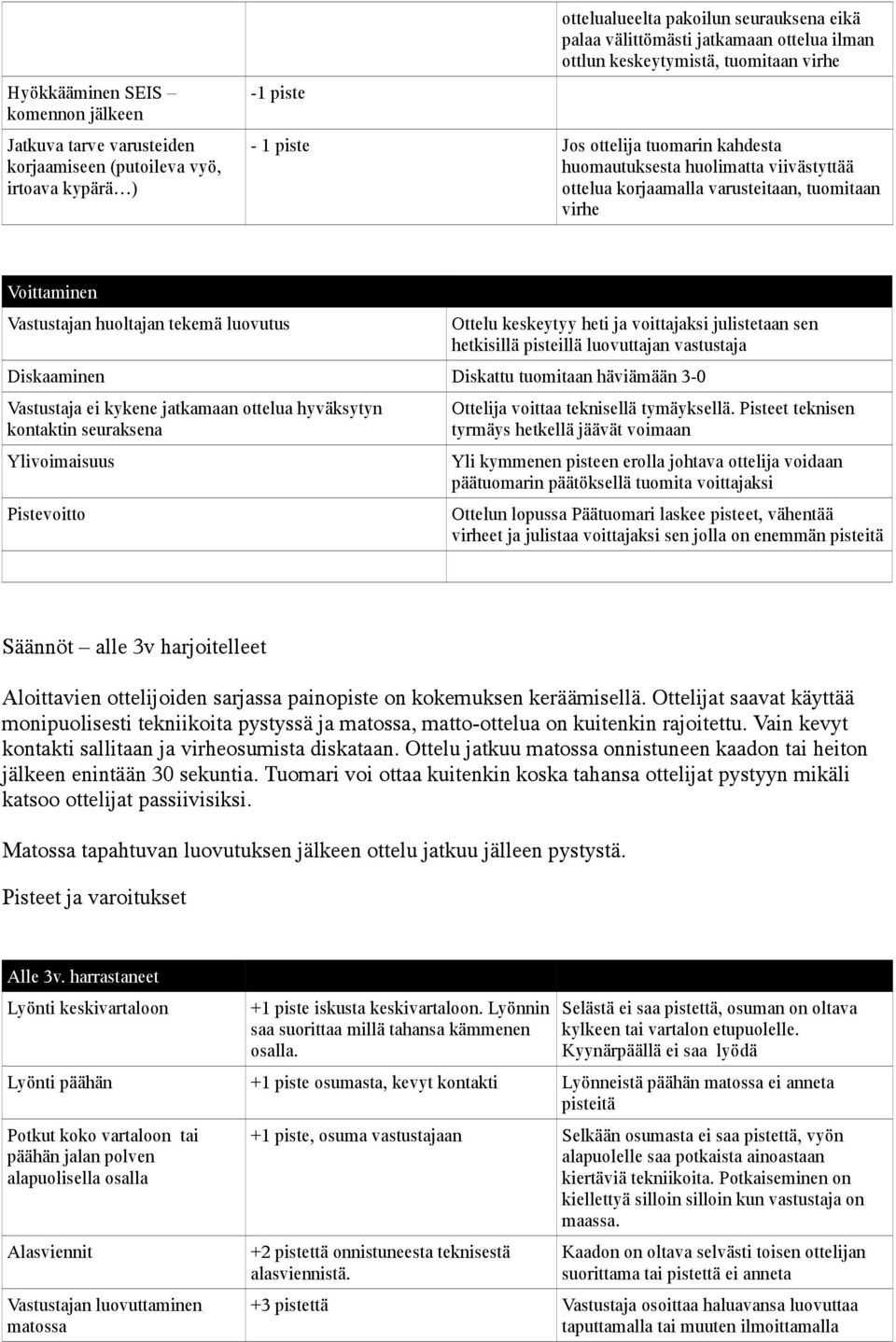 luovutus Ottelu keskeytyy heti ja voittajaksi julistetaan sen hetkisillä pisteillä luovuttajan vastustaja Diskaaminen Diskattu tuomitaan häviämään 3-0 Vastustaja ei kykene jatkamaan ottelua