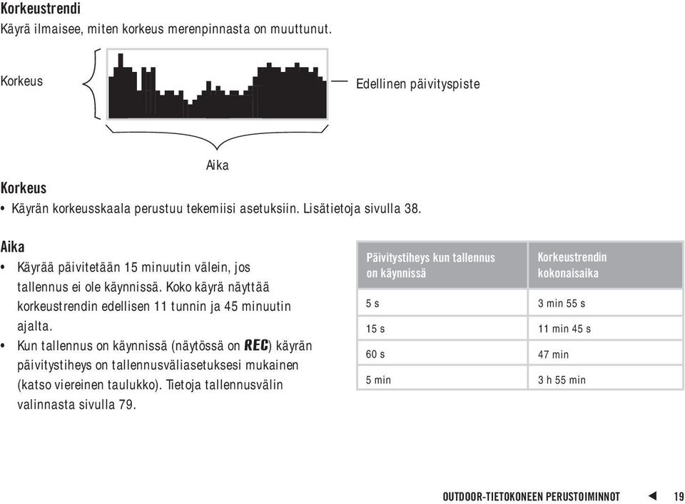 Koko käyrä näyttää korkeustrendin edellisen 11 tunnin ja 45 minuutin ajalta.