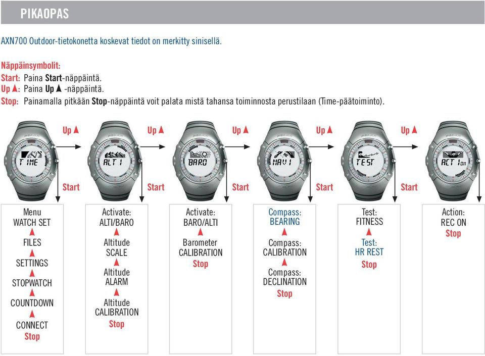 Up Up Up Up Up Start Start Start Start Start Menu WATCH SET FILES SETTINGS STOPWATCH COUNTDOWN CONNECT Stop Activate: ALTI/BARO Altitude SCALE Altitude