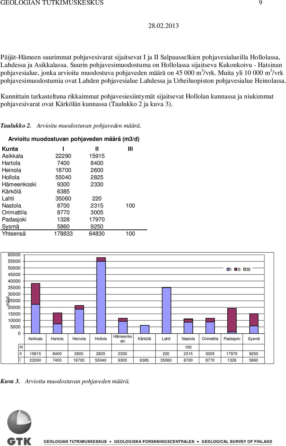 Muita yli 10 000 m 3 /vrk pohjavesimuodostumia ovat Lahden pohjavesialue Lahdessa ja Urheiluopiston pohjavesialue Heinolassa.