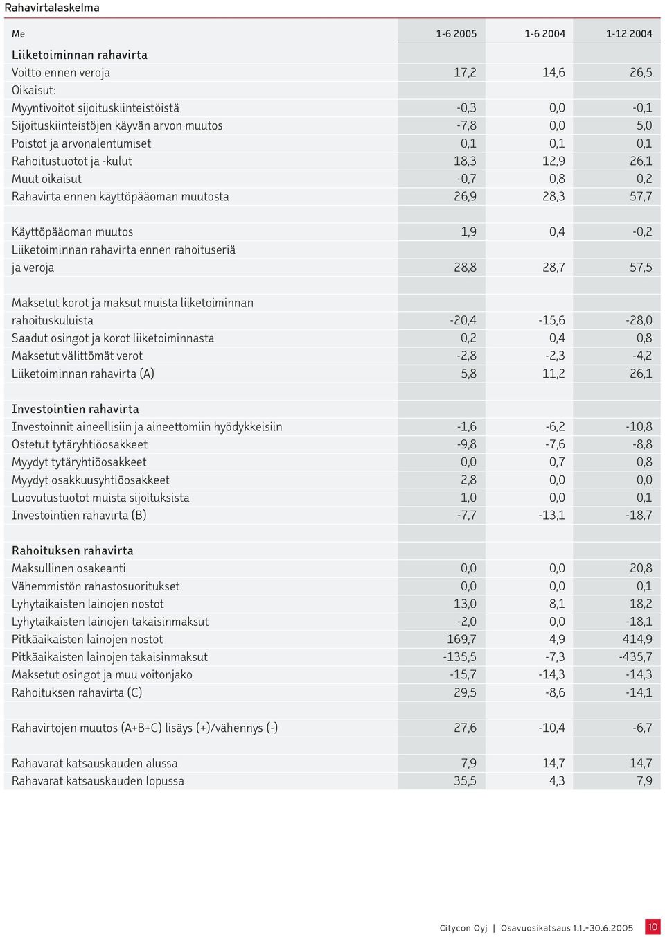 Käyttöpääoman muutos 1,9 0,4-0,2 Liiketoiminnan rahavirta ennen rahoituseriä ja veroja 28,8 28,7 57,5 Maksetut korot ja maksut muista liiketoiminnan rahoituskuluista -20,4-15,6-28,0 Saadut osingot ja