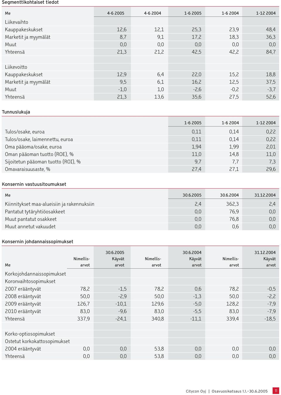 Tunnuslukuja 1-6 2005 1-6 2004 1-12 2004 Tulos/osake, euroa 0,11 0,14 0,22 Tulos/osake, laimennettu, euroa 0,11 0,14 0,22 Oma pääoma/osake, euroa 1,94 1,99 2,01 Oman pääoman tuotto (ROE), % 11,0 14,8