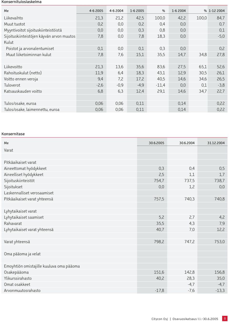 27,8 Liikevoitto 21,3 13,6 35,6 83,6 27,5 65,1 52,6 Rahoituskulut (netto) 11,9 6,4 18,3 43,1 12,9 30,5 26,1 Voitto ennen veroja 9,4 7,2 17,2 40,5 14,6 34,6 26,5 Tuloverot -2,6-0,9-4,9-11,4 0,0