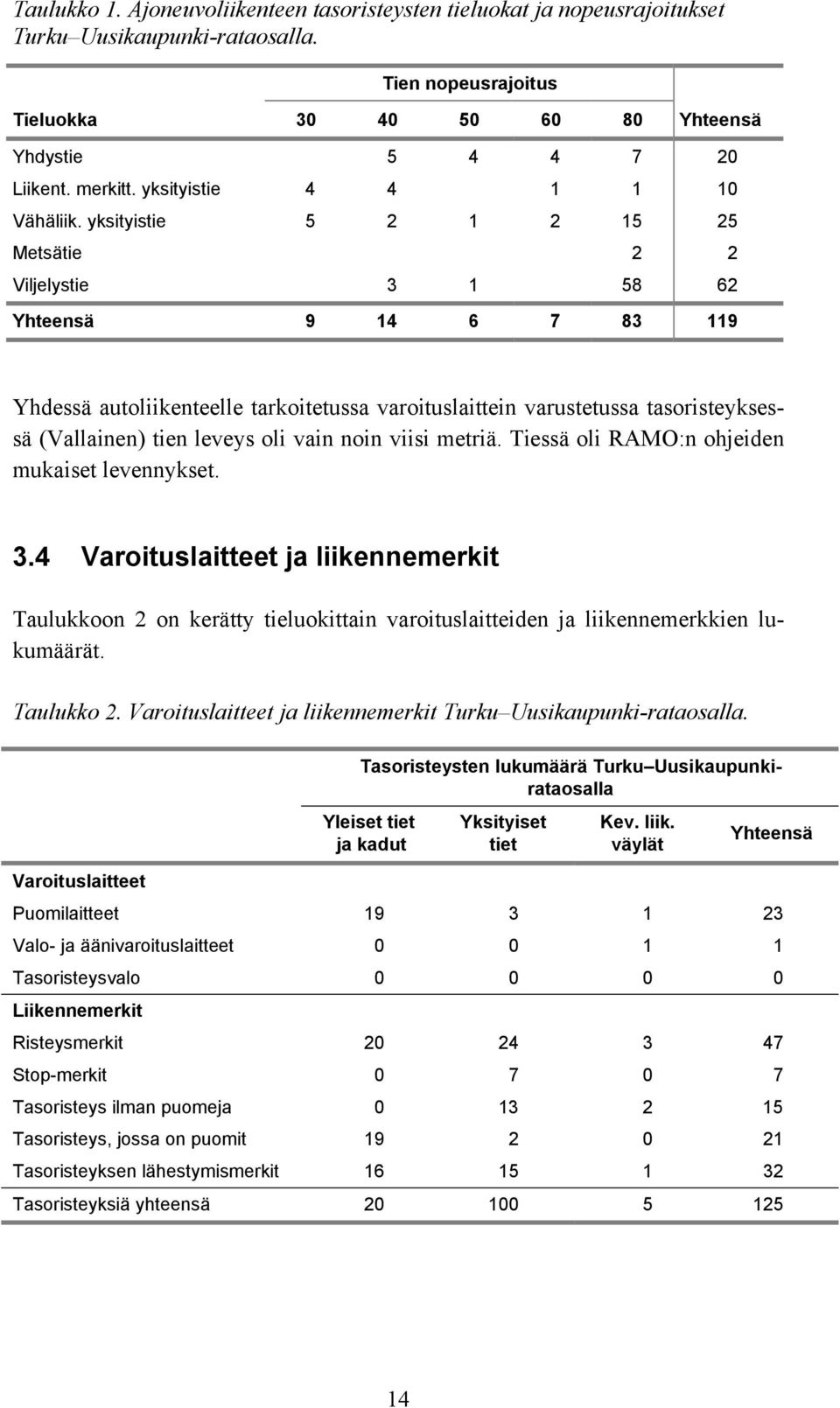 yksityistie 5 2 1 2 15 25 Metsätie 2 2 Viljelystie 3 1 58 62 Yhteensä 9 14 6 7 83 119 Yhdessä autoliikenteelle tarkoitetussa varoituslaittein varustetussa tasoristeyksessä (Vallainen) tien leveys oli