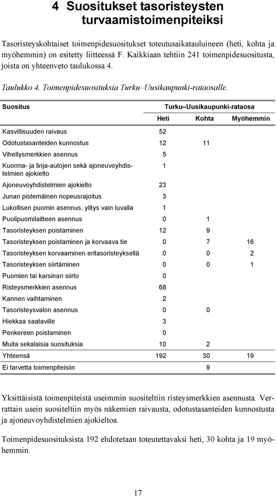 Suositus Turku Uusikaupunki-rataosa Heti Kohta Myöhemmin Kasvillisuuden raivaus 52 Odotustasanteiden kunnostus 12 11 Vihellysmerkkien asennus 5 Kuorma- ja linja-autojen sekä ajoneuvoyhdistelmien 1