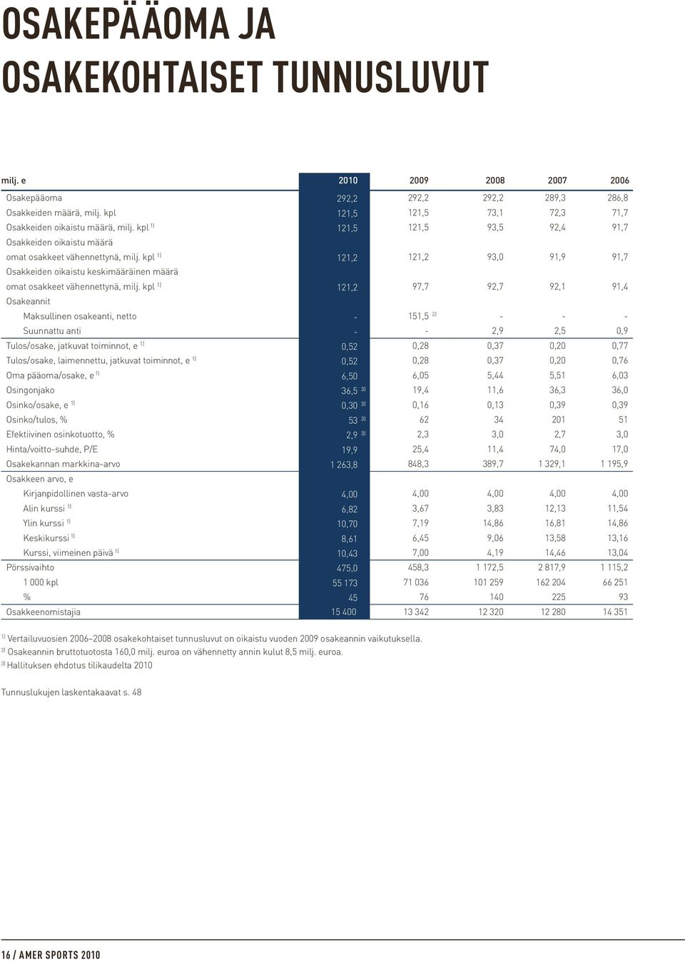 kpl 1) 121,2 121,2 93,0 91,9 91,7 Osakkeiden oikaistu keskimääräinen määrä omat osakkeet vähennettynä, milj.