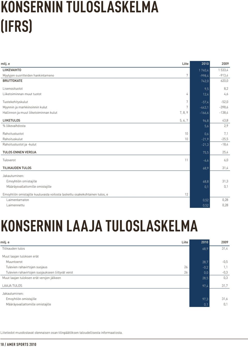 7-57,4-52,0 Myynnin ja markkinoinnin kulut 7-443,1-398,6 Hallinnon ja muut liiketoiminnan kulut 7, 8, 9-166,6-138,4 LIIKETULOS 5, 6, 7 96,8 43,8 % liikevaihdosta 5,6 2,9 Rahoitustuotot 10 0,6 7,1