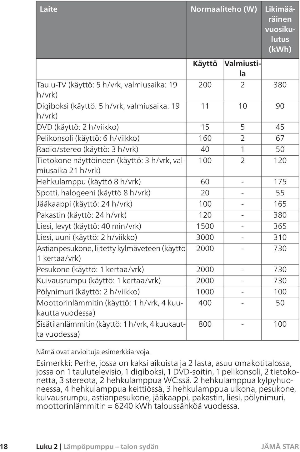 (käyttö 8 h/vrk) 60-175 Spotti, halogeeni (käyttö 8 h/vrk) 20-55 Jääkaappi (käyttö: 24 h/vrk) 100-165 Pakastin (käyttö: 24 h/vrk) 120-380 Liesi, levyt (käyttö: 40 min/vrk) 1500-365 Liesi, uuni