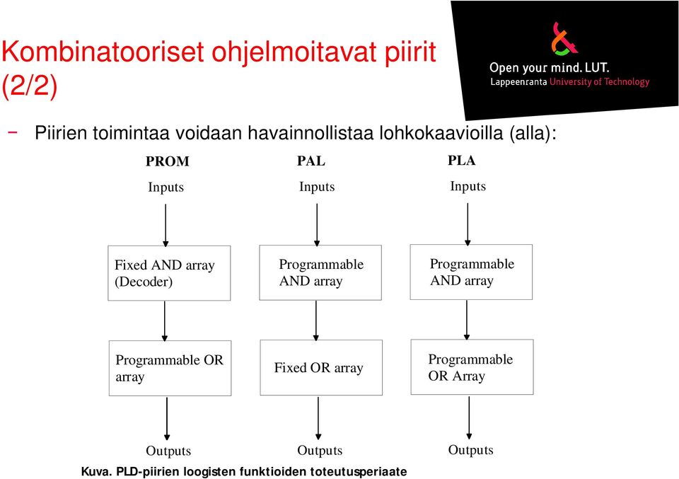 Programmable AND array Programmable AND array Programmable OR array Fixed OR array