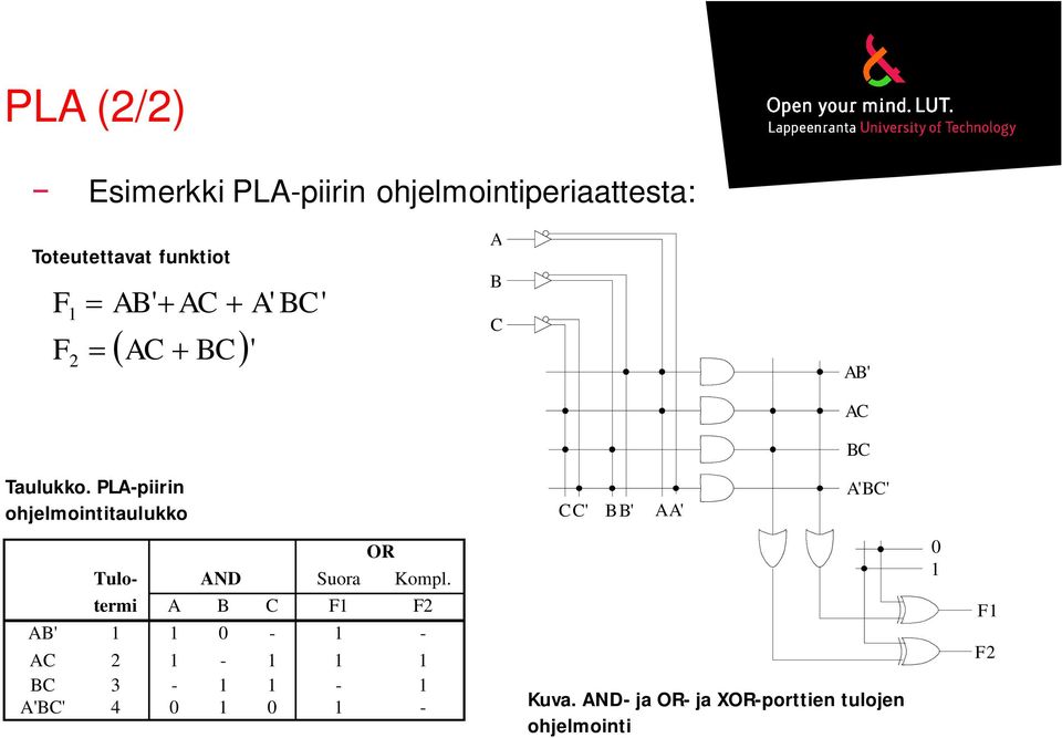 PLA-piirin ohjelmointitaulukko CC' B B' A A' A'BC' OR Tulo- AND Suora Kompl.