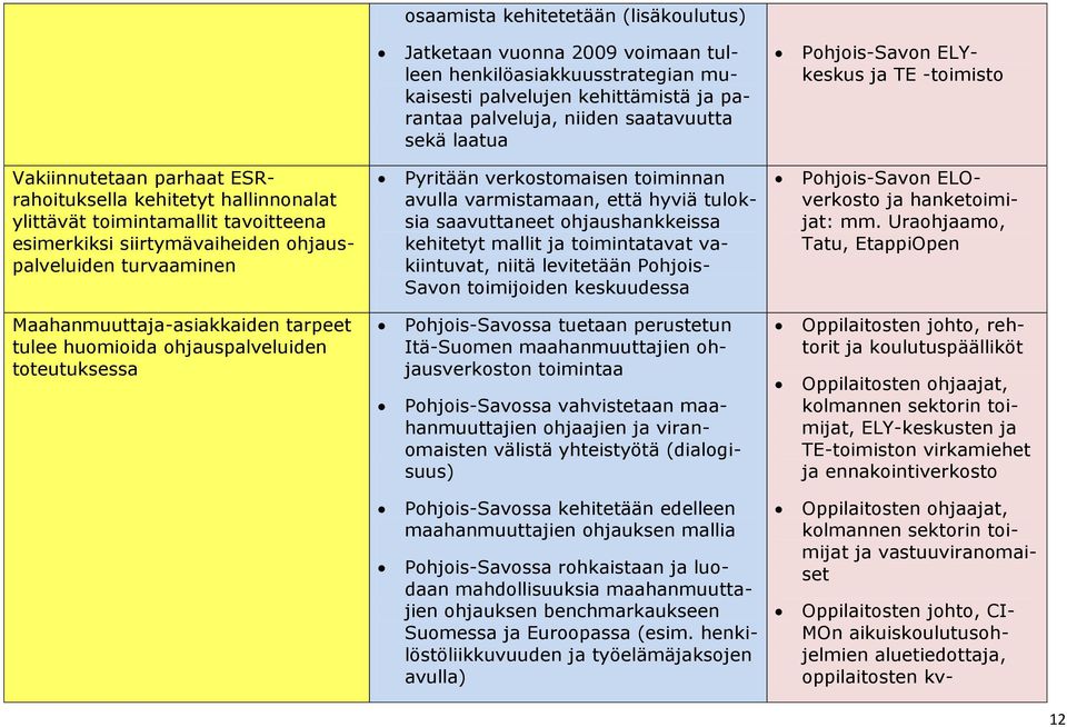 turvaaminen Pyritään verkostomaisen toiminnan avulla varmistamaan, että hyviä tuloksia saavuttaneet ohjaushankkeissa kehitetyt mallit ja toimintatavat vakiintuvat, niitä levitetään Pohjois- Savon