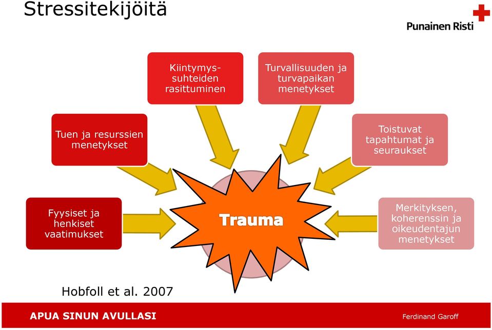 tapahtumat ja seuraukset Fyysiset ja henkiset vaatimukset Trauma