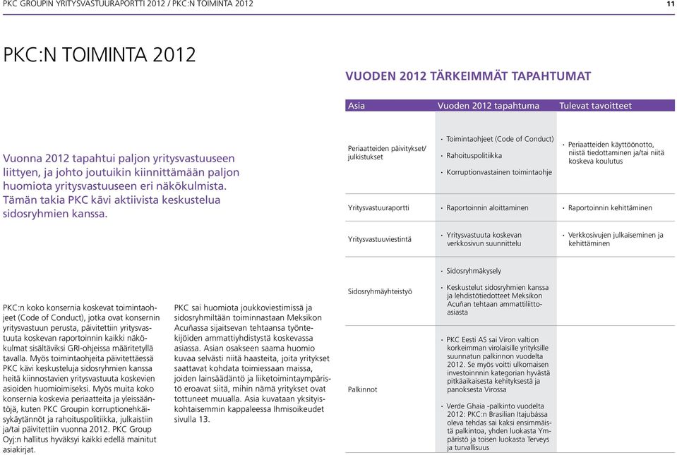 Periaatteiden päivitykset/ julkistukset Toimintaohjeet (Code of Conduct) Rahoituspolitiikka Korruptionvastainen toimintaohje Periaatteiden käyttöönotto, niistä tiedottaminen ja/tai niitä koskeva