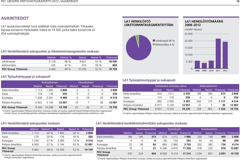 la1 HENKIlösTö liiketoimintasegmenteittäin la1 HENKIlösTöMäärä 2008 2012 vuoden lopussa 25 000 LA1 Henkilömäärä sukupuolen ja liiketoimintasegmentin mukaan Miehet Miehet % Naiset Naiset %