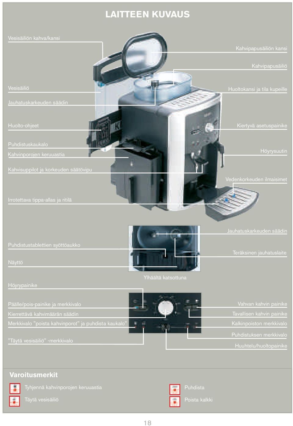 Teräksinen jauhatuslaite Höyrypainike Ylhäältä katsottuna Päälle/pois-painike ja merkkivalo Kierrettävä kahvimäärän säädin Merkkivalo "poista kahvinporot" ja puhdista kaukalo" "Täytä vesisäiliö"