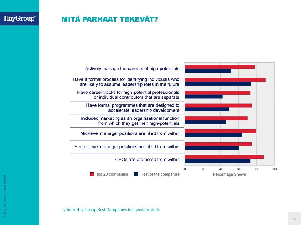 high-potential professionals or individual contributors that are separate Have formal programmes that are designed to accelerate leadership development Included marketing as